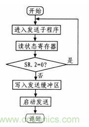 紡織機的電子送經和卷曲系統的設計與實現