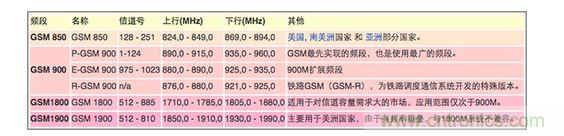 2.不同地區相同制式的頻段分配不同