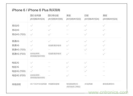 1.發往不同地區的產品網絡制式不同