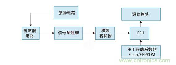 溫度測量系統框圖