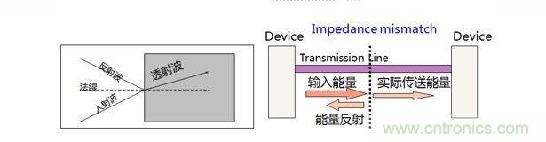 PCB設計中關于反射的那些事兒