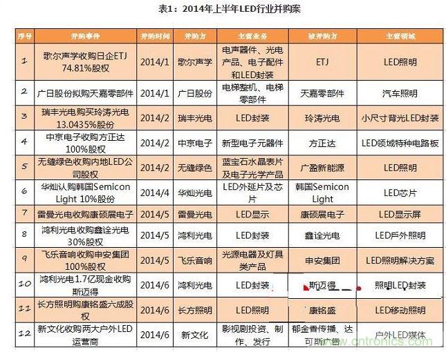 2014年下半年LED行業并購案