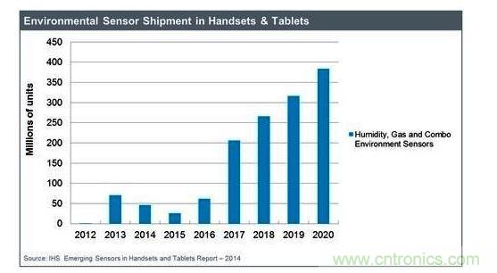 IHS預期可監測空氣質量的氣體傳感器市場將強勁成長