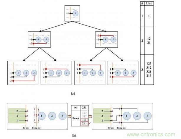 凸點(diǎn)選擇算法。(a)產(chǎn)生可移動(dòng)的引腳順序。(b)選擇可盡量減少可移動(dòng)引腳和I/O焊盤間交叉連接的引腳順序。