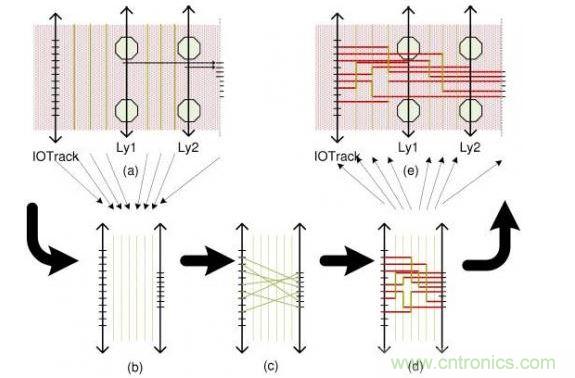 這個(gè)簡(jiǎn)單例子解釋了布線流程：(a)區(qū)域性層分配，可移動(dòng)引腳的分配以及版圖抽取。步驟(b)和(d)描述了使用哪根線以及使用通道布線完成從I/O焊盤到引腳的布線。(e)展示了重新映射進(jìn)原始版圖的布線結(jié)果。