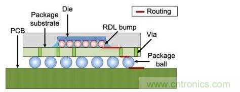 倒裝芯片橫截面：信號線經過包括重新布線層在內的三個面。