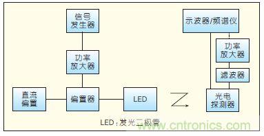 提升可見光通信系統性能，發展LED器件才是“硬道理”