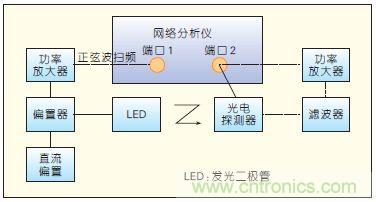 提升可見光通信系統性能，發展LED器件才是“硬道理”