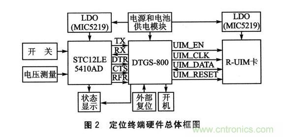 定位終端硬件總體框圖如圖2所示