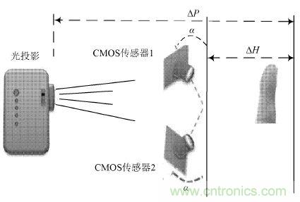 技術一角：雙目視角非接觸3D指紋識別系統的實現