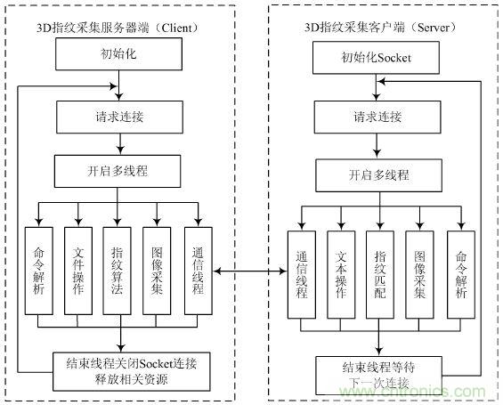 技術一角：雙目視角非接觸3D指紋識別系統的實現