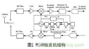 無線傳感器網絡射頻前端系統架構如何實現低功耗？