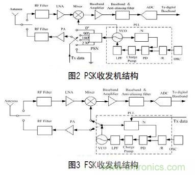 無線傳感器網絡射頻前端系統架構如何實現低功耗？