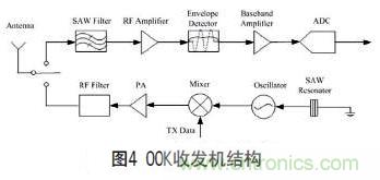 無線傳感器網絡射頻前端系統架構如何實現低功耗？