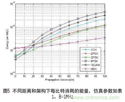 無線傳感器網絡射頻前端系統架構如何實現低功耗？