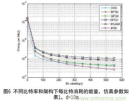 無線傳感器網絡射頻前端系統架構如何實現低功耗？