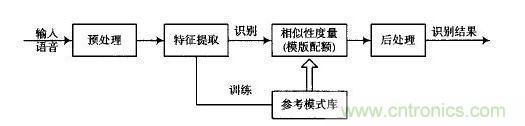 語音識(shí)別基本原理框圖