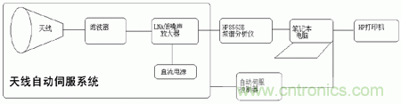 國(guó)防最前沿：電磁環(huán)境自動(dòng)測(cè)試，衛(wèi)星地球站接招吧！