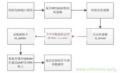 指紋識別新看點：大學生體育鍛煉管理系統設計