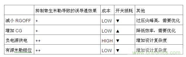 以上闡述的四種技術的對比如下表