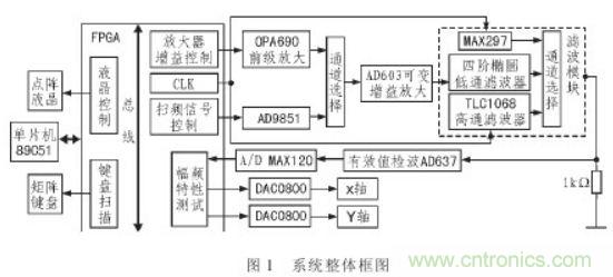 抗干擾雜訊“神器”：程控濾波器的設計