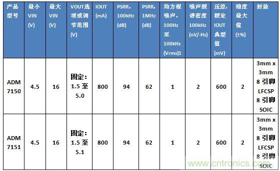 超低噪聲線性調節器的設計與實現