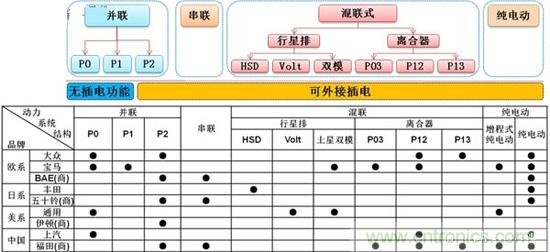 汽車電子一覽：詳解新能源汽車的技術分類