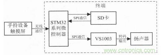 電路設計攻略：帶觸摸屏的無線解說器設計