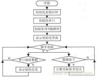 電路設計攻略：帶觸摸屏的無線解說器設計