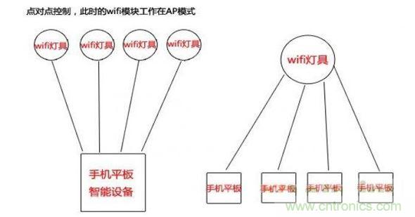 局域網點對點控制（圖一）