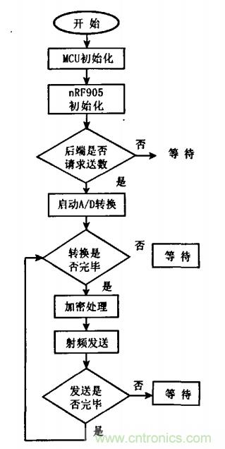 軟件設計