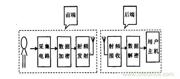 總體設計框圖