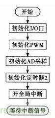 “最后一公里神器”——兩輪自平衡電動車的設計