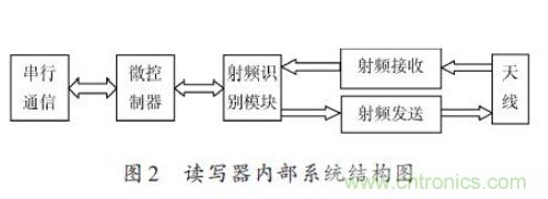 研究快報(bào)：超高頻RFID讀寫(xiě)器讀寫(xiě)性能的測(cè)試