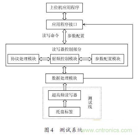 研究快報(bào)：超高頻RFID讀寫(xiě)器讀寫(xiě)性能的測(cè)試