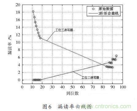 研究快報(bào)：超高頻RFID讀寫(xiě)器讀寫(xiě)性能的測(cè)試