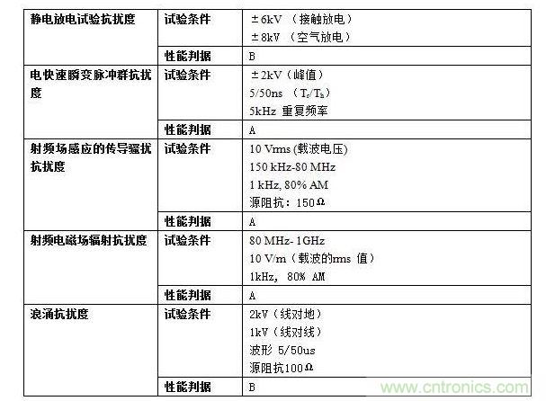 抗擾度實驗要求。