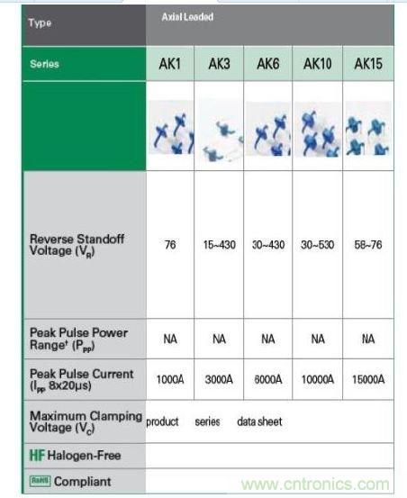  Littelfuse提供全套的AK大功率系列瞬態抑制二極管產品。