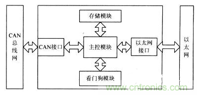 電路天天讀：CAN總線與以太網(wǎng)的嵌入式網(wǎng)關電路的設計與實現(xiàn)