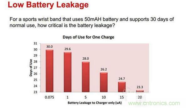 由不同漏電流帶來的電池使用壽命結果對比