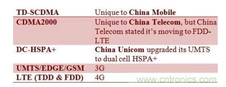 中國各家電信業者采用不同的基帶技術