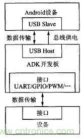 基于安卓開放配件AOA協議的PWM信號控制系統設計