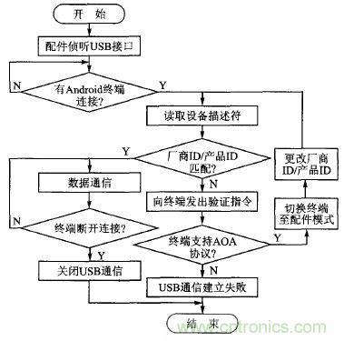 基于安卓開放配件AOA協議的PWM信號控制系統設計