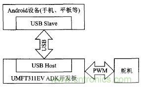 基于安卓開放配件AOA協議的PWM信號控制系統設計