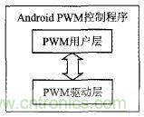 基于安卓開放配件AOA協議的PWM信號控制系統設計