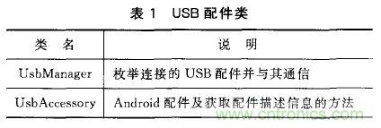 基于安卓開放配件AOA協議的PWM信號控制系統設計