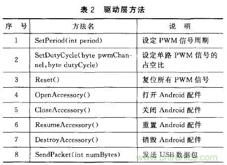 基于安卓開放配件AOA協議的PWM信號控制系統設計