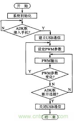 基于安卓開放配件AOA協議的PWM信號控制系統設計