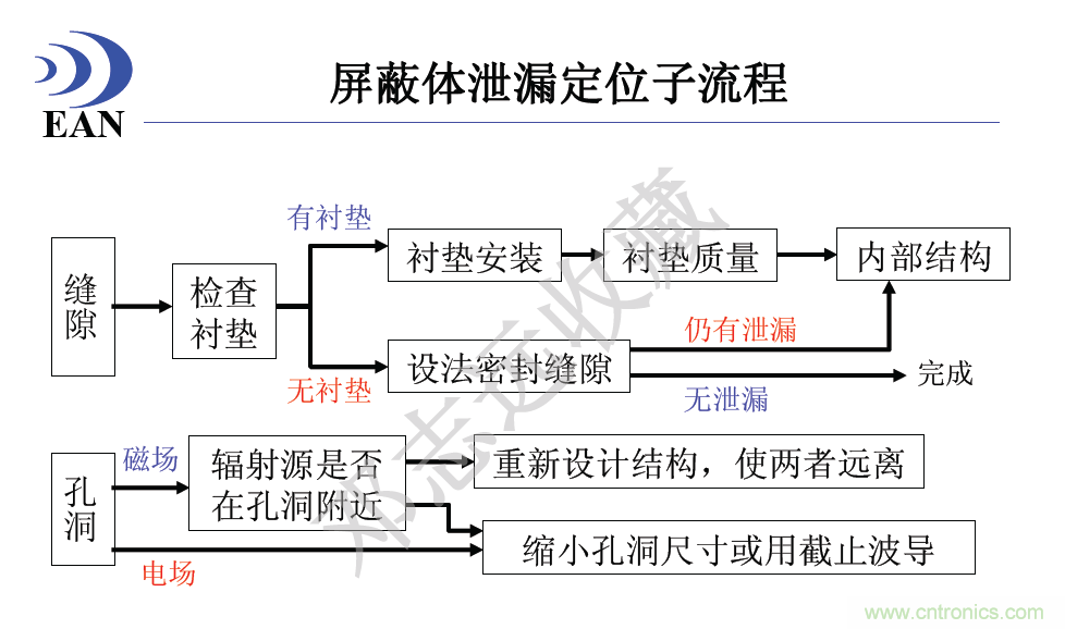 屏蔽體泄露定位子流程