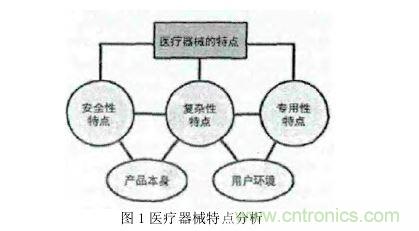 1 手持式醫(yī)療器械的特點(diǎn)